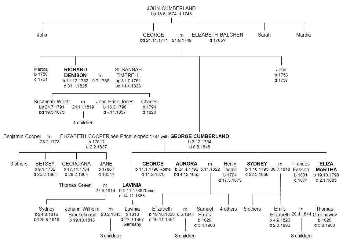 Cumberland Family Tree The Man Other Families